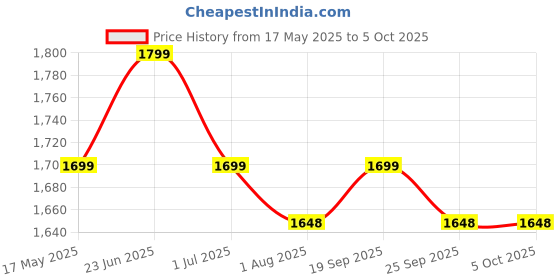 amazon.in Cason Smart Digital Body Measuring Tape |Bluetooth BMI Tool,Body Fat Measurement Device With App For Fitness Graph,Auto-Retract Tape |Muscle Gain or Weight Loss Tracker for Waist/HIPS/Arms (Black) cason Price History Graph from 17 May 2025 to 4 Oct 2025