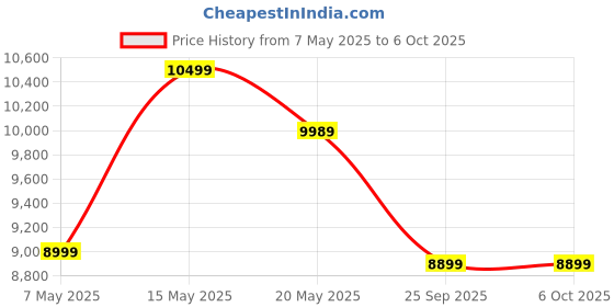 amazon.in Cason Upgraded Carplay/Car Android System Touch Screen 10-Inch with 4K Dash Cam &1080p Rear Camera,Android Car Stereo Infotainment System IPS LED Display Screen with Voice Control,BT for All Vehicles cason Price History Graph from 7 May 2025 to 5 Oct 2025