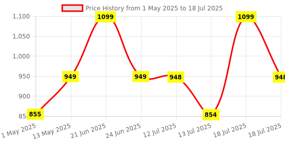 amazon.in CASON - Wireless Door Bell for Home Long Range/Door Bell wireless For Home/Wireless Calling Bell,Remote Bell With Socket Plug In type, up to 1000ft Range with 45 Chimes (1 Remote 1 Receiver, Black) Price History Graph from 1 May 2025 to 13 Jul 2025