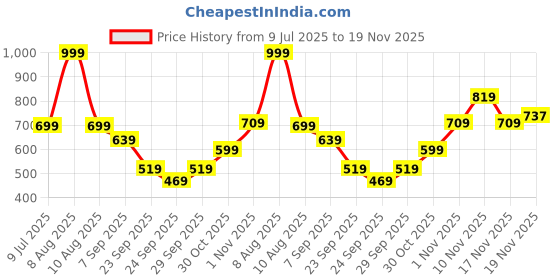 amazon.in united colors of benetton Caspian 16L Polyester Laptop Backpack For Unisex united colors of benetton Price History Graph from 9 Jul 2025 to 19 Nov 2025