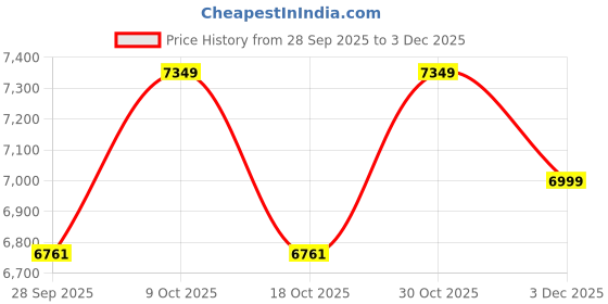 amazon.in CASPIAN Engineered Wood 1 Door Wardrobe (Brown) | Pre-Assembled Furniture | Almirah/Cupboard for Bedroom Clothes Storage Organizer with 5 Compartments & 1 Hanging Space Price History Graph from 28 Sep 2025 to 3 Dec 2025