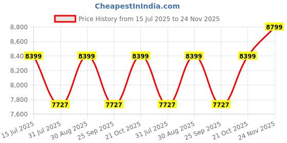 amazon.in CASPIAN Engineered Wood 2 Door Wardrobe (Black Wenge) | Pre-Assembled Furniture with Hanging Space | Cupboard/Almirah for Bedroom Clothes Storage Organizer with 2 Shelves & 2 Drawers Price History Graph from 15 Jul 2025 to 24 Nov 2025