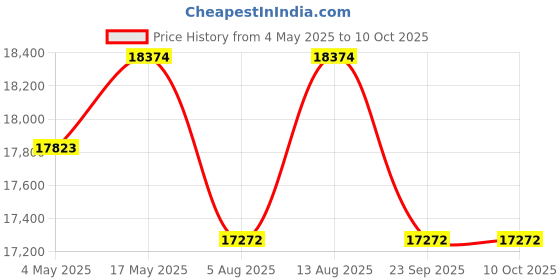 amazon.in CASPIAN Engineered Wood 4 Door Wardrobe with Drawers, Shelves, 2 Mirrors and Hanging Space for Clothes||Utility Cupboard||Home Storage 4 Door Almirah with Mirror Price History Graph from 4 May 2025 to 10 Oct 2025