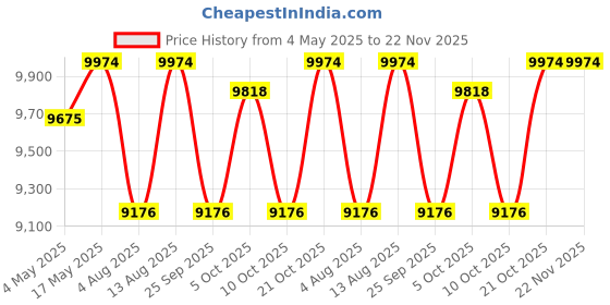 amazon.in CASPIAN Engineered Wood Double Door Wooden Wardrobe (Brown) | Pre-Assembled Furniture with Hanging Space | Key Lock Cupboard/Almirah for Bedroom Clothes Storage Organizer with 4 Shelves and Drawer Price History Graph from 4 May 2025 to 22 Nov 2025