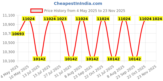 amazon.in CASPIAN Engineered Wood Double Door Wooden Wardrobe (Coffee Black) | Furniture with Dressing Mirror & Hanging Space | Cupboard/Almirah for Bedroom Clothes Storage Organizer with 7 Shelves & 1 Drawer caspian Price History Graph from 4 May 2025 to 23 Nov 2025