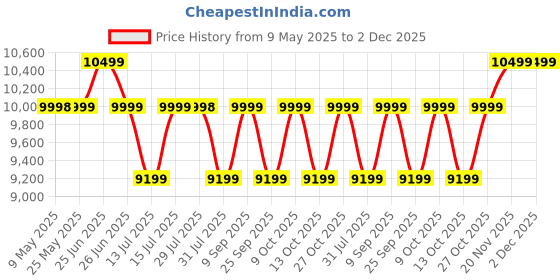 amazon.in CASPIAN Engineered Wood Double Door Wooden Wardrobe (Coffee Brown)| Furniture with Dressing Mirror & Hanging Space | Cupboard/Almirah for Bedroom Clothes Storage Organizer with 4 Shelves & 3 Drawers Price History Graph from 9 May 2025 to 2 Dec 2025
