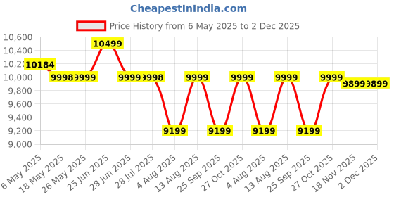 amazon.in CASPIAN Engineered Wood Double Door Wooden Wardrobe (Walnut Brown) | Pre-Assembled Furniture with Hanging Space | Cupboard/Almirah for Bedroom Clothes Storage Organizer with 2 Shelves & 1 Drawer Price History Graph from 6 May 2025 to 2 Dec 2025