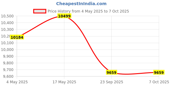 amazon.in CASPIAN Engineered Wood Multipurpose 2 Door Wardrobe with Mirror | Wardrobe with 3 Drawers and Lock, 4 Shelves and Hanging Space for Clothes (Siam Teak) Price History Graph from 4 May 2025 to 7 Oct 2025