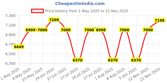 amazon.in CASPIAN Engineered Wood Single Bed 36 inch (Brown) | Multipurpose Divan Walnut Finish Bed | Side & Upper Storage Box | Durable Furniture for Home, Living Room & Bedroom Price History Graph from 1 May 2025 to 21 Nov 2025