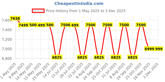 amazon.in CASPIAN Engineered Wood Single Door Wooden Vanity Dressing Table (Brown) | Pre-Assembled Furniture with Mirror | Makeup & Accessories Storage Organizer with 4 Shelves, 1 Cabinet & 1 Drawer caspian Price History Graph from 1 May 2025 to 3 Dec 2025