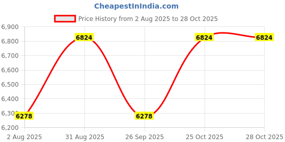 amazon.in CASPIAN Engineered Wood Single Door Wooden Wardrobe (Brown) | Pre-Assembled Furniture | Almirah/Cupboard for Bedroom Clothes Storage Organizer with 4 Shelves & 1 Drawer | Cabinet for Office caspian Price History Graph from 2 Aug 2025 to 28 Oct 2025