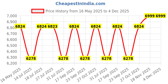 amazon.in CASPIAN Engineered Wood Single Door Wooden Wardrobe (Rainforest Brown) | Pre-Assembled Furniture | Almirah/Cupboard for Bedroom Clothes Storage Organizer with 3 Shelves & 2 Drawers caspian Price History Graph from 16 May 2025 to 4 Dec 2025