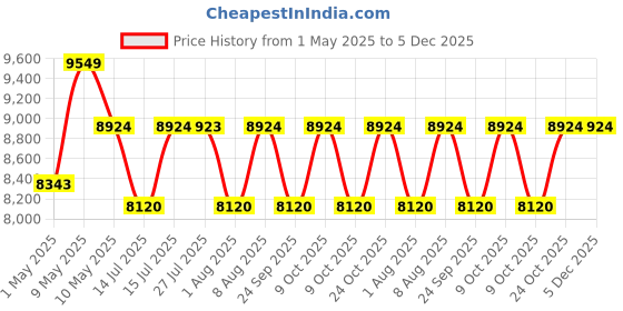 amazon.in CASPIAN Engineered Wood Single Door Wooden Wardrobe (Rainforest Brown) | Pre-Assembled Furniture with Mirror & Vanity Dressing Table | Bedroom Clothes Storage Organizer with 5 Shelves & 3 Drawers caspian Price History Graph from 1 May 2025 to 5 Dec 2025