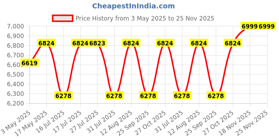 amazon.in CASPIAN Engineered Wood Single Door Wooden Wardrobe (Rainforest Dark & Light) | Pre-Assembled Furniture | Almirah/Cupboard for Bedroom Clothes Storage Organizer with 5 Shelves & 1 Drawer caspian Price History Graph from 3 May 2025 to 24 Nov 2025