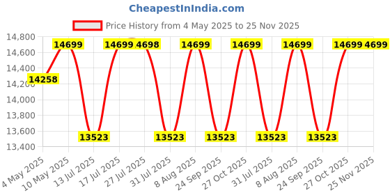amazon.in CASPIAN Engineered Wood Triple Door Wooden Wardrobe (Oak Light) | Furniture with Hanging Space | Cupboard/Almirah for Bedroom Clothes Storage Organizer with 6 Shelves & Key Lock Drawer Price History Graph from 4 May 2025 to 25 Nov 2025