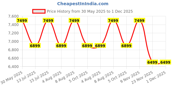 amazon.in CASPIAN Engineered Wood Wooden Chest of Drawers (Classical Streak) | Multipurpose Storage Organizer Furniture with 4 Drawers | Filing Cabinet for Home, Bedroom, Living Room & Office caspian Price History Graph from 30 May 2025 to 1 Dec 2025