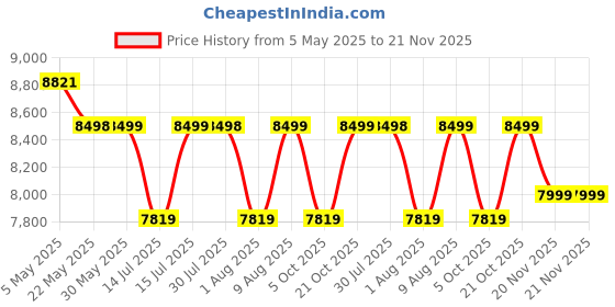 amazon.in CASPIAN Engineered Wood Wooden Chest of Drawers (Walnut Brown) | Multipurpose Storage Organizer Furniture with 4 Drawers | Filing Cabinet for Home, Bedroom, Living Room & Office Price History Graph from 5 May 2025 to 21 Nov 2025