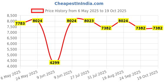 amazon.in CASPIAN Engineered Wood Wooden Chest of Drawers (White) | Multipurpose Storage Organizer Furniture with 4 Drawers | Filing Cabinet for Home, Bedroom, Living Room & Office caspian Price History Graph from 6 May 2025 to 18 Oct 2025