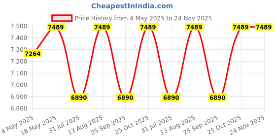 amazon.in CASPIAN Engineered Wood Wooden Multipurpose Cabinet (Rainforest Dark) | Pre-Assembled Furniture | for Home, Living Room, Kitchen, Indoor, Outdoor Use | Open Book Shelf with 7 Compartments Price History Graph from 4 May 2025 to 24 Nov 2025
