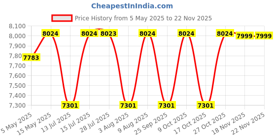 amazon.in CASPIAN Engineered Wood Wooden TV Entertainment Unit (Brown) | 48 Inches TV Stand/Panel for Bedroom & Living Room with Storage 2 Cabinets & 4 Drawers | Media Console Table for Set Top Box Price History Graph from 5 May 2025 to 22 Nov 2025