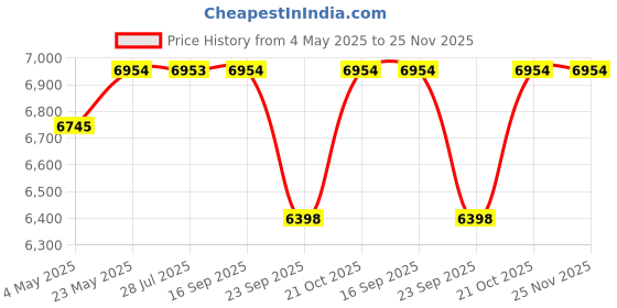 amazon.in CASPIAN Engineered Wood Wooden TV Entertainment Unit (Coffee Brown) | 55 Inches TV Stand/Panel for Bedroom & Living Room with Storage 2 Drawers & Shelves | Media Console Table for Set Top Box Price History Graph from 4 May 2025 to 24 Nov 2025