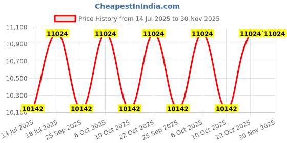 amazon.in CASPIAN Furniture 2 Door Wardrobe Cupboard for Bedroom with Mirror Attached Wooden Stylish Handles and Drawer Size 75 x 30 x 21 inches Price History Graph from 14 Jul 2025 to 30 Nov 2025