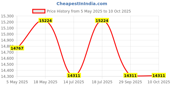 amazon.in CASPIAN Furniture 3 Door Engineered Wooden Wardrobe with Middle Mirror (Walnut Finish) Price History Graph from 5 May 2025 to 10 Oct 2025