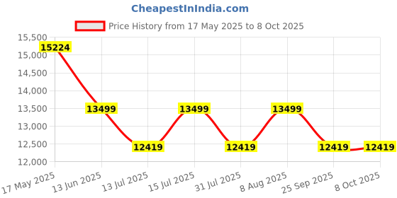 amazon.in CASPIAN Furniture 3 Door Engineered Wooden Wardrobe with Middle Mirror (Walnut Finish) Price History Graph from 17 May 2025 to 8 Oct 2025