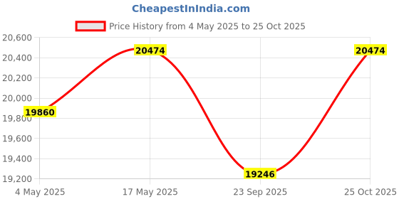 amazon.in CASPIAN Furniture 4 Door Wardrobe for Living Room || Bedroom || Size in Inches (82x63x21) Price History Graph from 4 May 2025 to 25 Oct 2025