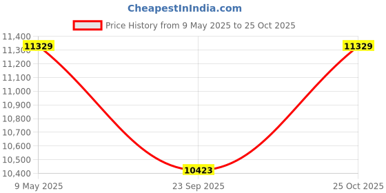 amazon.in CASPIAN Furniture Brick Textured Single Bed Cum Deewan with Mattress (72x36inch)(Wood) caspian Price History Graph from 9 May 2025 to 25 Oct 2025