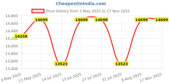amazon.in CASPIAN Furniture Brown 3 Door Wardrobe with Drawer Shelves Clothes for Bedroom Clothes Wooden Cupboard Almirah Home Storage Size 75 x 48 x 21 (Brown) caspian Price History Graph from 3 May 2025 to 16 Nov 2025