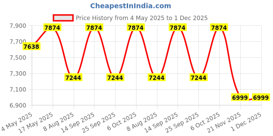amazon.in CASPIAN Furniture Brown Wooden Single Door Wardrobe Cupboard 4 Compartments Multipurpose Cabinet for Home Office Kitchen Purpose Size 82 x 18 x 21 inches Price History Graph from 4 May 2025 to 1 Dec 2025