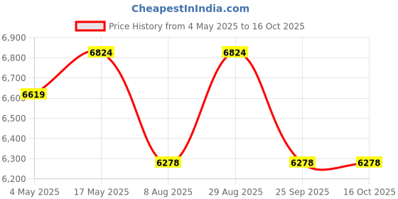 amazon.in CASPIAN Furniture Coffee Brown Engineered Wood Single Door Wardrobe/Cupboard, 4 Compartments, Drawer and Hanging Space for Clothes | Home Storage Cupboard Price History Graph from 4 May 2025 to 16 Oct 2025