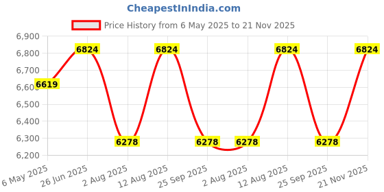 amazon.in CASPIAN Furniture Coffee Brown Engineered Wood Single Door Wardrobe/Cupboard with 4 Shelves, 5 Compartments and Hangine Space for Clothes | Home Storage Cupboard (Size (16 * 16 * 72)) Price History Graph from 6 May 2025 to 21 Nov 2025