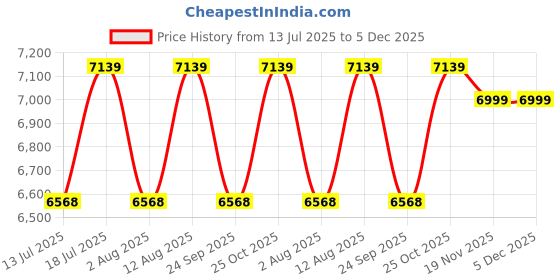 amazon.in CASPIAN Furniture Coffee Brown Engineered Wood Single Door Wardrobe/Cupboard with 5 compartments| Cabinet for Office/Kitchen Purpose| Home Storage Cupboard Price History Graph from 13 Jul 2025 to 5 Dec 2025