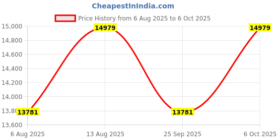 amazon.in CASPIAN Furniture Double Bed with Storage for Bedroom || Mattress Size in inches (72x46) Price History Graph from 6 Aug 2025 to 6 Oct 2025