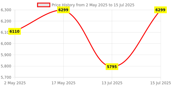 amazon.in CASPIAN Furniture Dressing Table with Shelves and Drawer || Make up Table|| Organizer for Room Engineered Wood Dressing Table caspian Price History Graph from 2 May 2025 to 15 Jul 2025