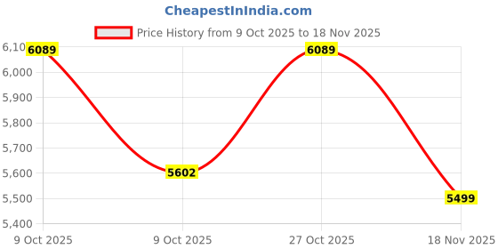 amazon.in CASPIAN Furniture Dressing Table with Shelves and Drawer || Make up Table|| Organizer for Room Engineered Wood Dressing Table Super White 72 * 13 * 18 Price History Graph from 9 Oct 2025 to 18 Nov 2025