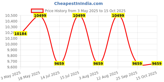 amazon.in CASPIAN Furniture Engineered Wood 2 Door Wardrobe in White | Bedroom Wardrobe for Clothes with 5 Shelves and 1 Drawer | Clothes Cabinet/almirah caspian Price History Graph from 3 May 2025 to 14 Oct 2025