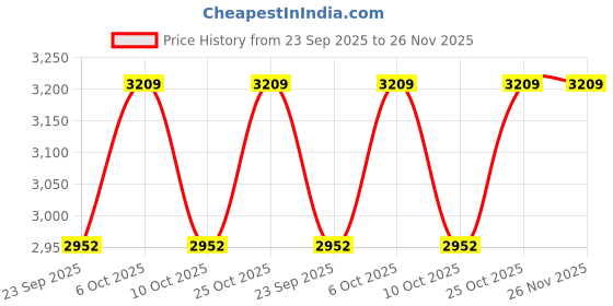 amazon.in CASPIAN Furniture Engineered Wood Bedside Table with 2 Drawers in Coffee Brown Bedroom Furniture | Lamp Table | Drawers Cabinet Price History Graph from 23 Sep 2025 to 26 Nov 2025