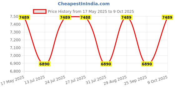 amazon.in CASPIAN Furniture Engineered Wood Chest of Drawers for Home | Multipurpose Filing Cabinet for Home/Office | Storage Drawers | (Coffee Brown) caspian Price History Graph from 17 May 2025 to 9 Oct 2025