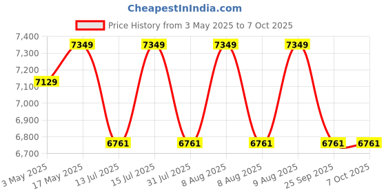 amazon.in CASPIAN Furniture Engineered Wood Frosty White & Teak Colour Dressing Table with Puffy Table Mirror, 4 Shelves 5 Compatments & 2 Drawers || Dressing Table || Makeup Table || Bedroom Organizer caspian Price History Graph from 3 May 2025 to 6 Oct 2025