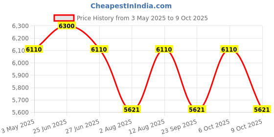 amazon.in CASPIAN Furniture Engineered Wooden Dressing Table with Long Mirror | Vanity for Bedroom | Classical Streak Brown Finish Price History Graph from 3 May 2025 to 9 Oct 2025