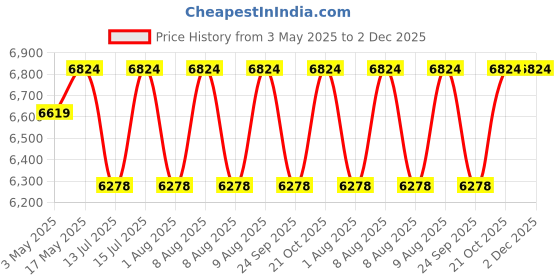 amazon.in CASPIAN Furniture Light Brown Engineered Wood Single Door Wardrobe/Cupboard with 4 Shelves and 5 compartments | Home Storage Cupboard Price History Graph from 3 May 2025 to 1 Dec 2025