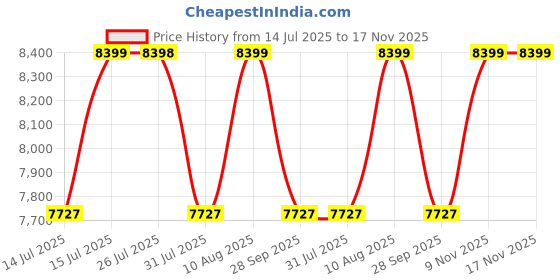 amazon.in CASPIAN Furniture Rolex Light Colour 2 Door Wardrobe For Bedroom With 2 Drawers, 3 Shelves And Hanging Space For Clothes | Cupboard For Home/Clothes Organizer | Size 75 X 24 X 21 Inches, Brown Price History Graph from 14 Jul 2025 to 17 Nov 2025