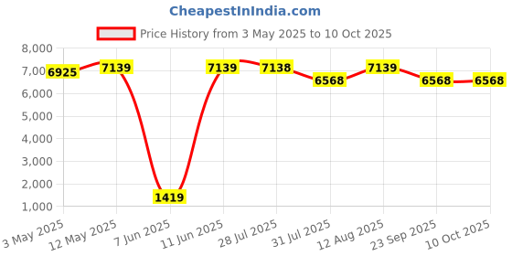 amazon.in CASPIAN Furniture Single Door Engineered Wood Wardrobe with Hanging Space, Drawer and 3 Shelves (Brown) caspian Price History Graph from 3 May 2025 to 9 Oct 2025