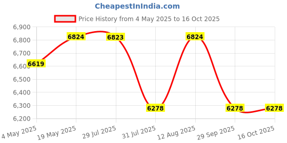 amazon.in CASPIAN Furniture Single Door Wardrobe/Cupboard with 4 Compartments and 1 Drawer | Cabinet for Office Kitchen Purpose| Colour (Oak Light) Price History Graph from 4 May 2025 to 16 Oct 2025