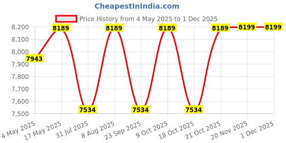 amazon.in CASPIAN Furniture Streak Textured 2 Door Wardrobe for Bedroom with 2 Drawers and 2 Shelves | Cupboard for Home | Bedroom Wardrobes | Engineered Wood Cupboard- (H*W*D in) 75 * 24 * 19 Price History Graph from 4 May 2025 to 30 Nov 2025