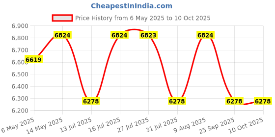 amazon.in CASPIAN Furniture Super White Engineered Wood Dressing Table with Storage Space, 2 Drawers, Perfume Organizer, Open Shelves for showpiece Arrangement and LED Light | Home Organizer | Storage Unit caspian Price History Graph from 6 May 2025 to 10 Oct 2025