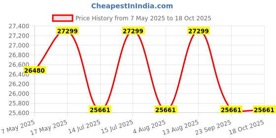 amazon.in CASPIAN Furniture Wardrobe with 2 Sliding Door for Bedroom and Large Mirror | 4 Door Wardrobe | Cupboard with 4 Drawers, 6 Shelves and Hanging Rod for Clothes | Size 78 x 60 x 24 inches Price History Graph from 7 May 2025 to 18 Oct 2025